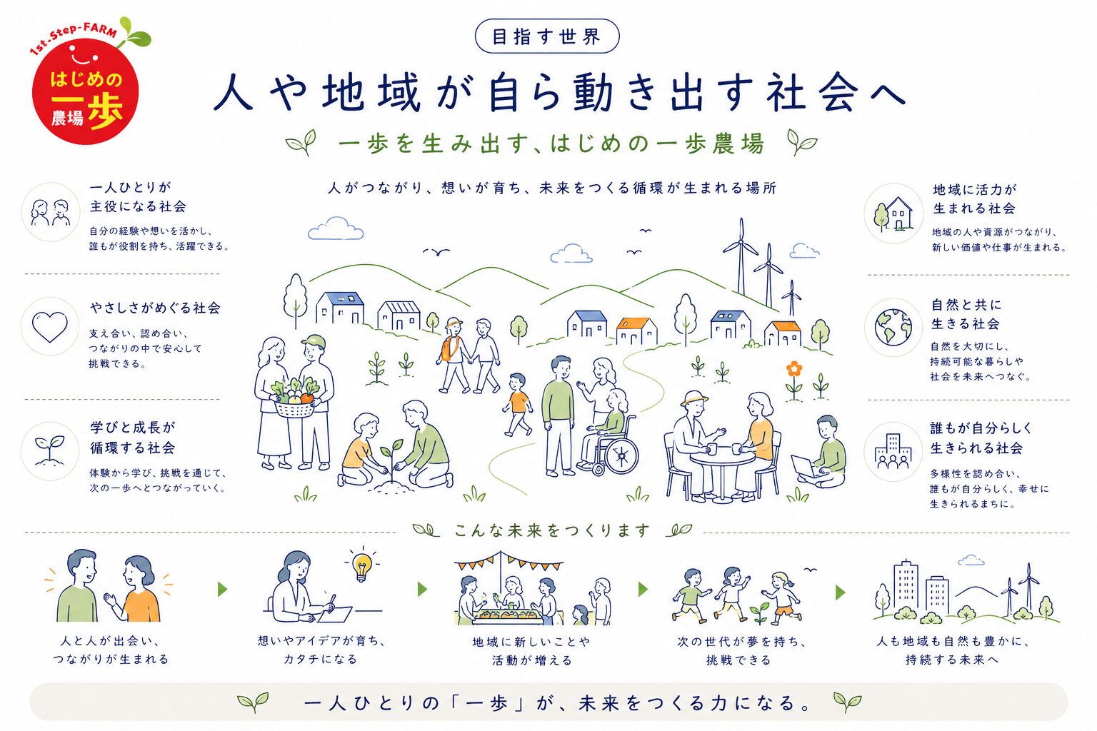 はじめの一歩農場世界観