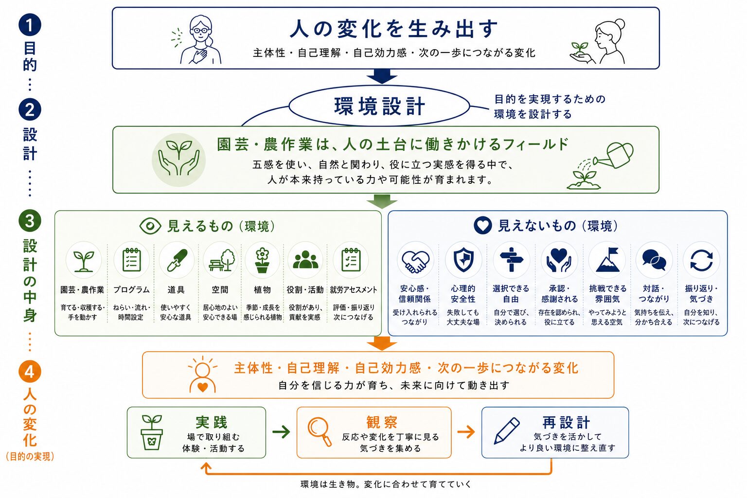 人の変化を生み出すための園芸・農作業